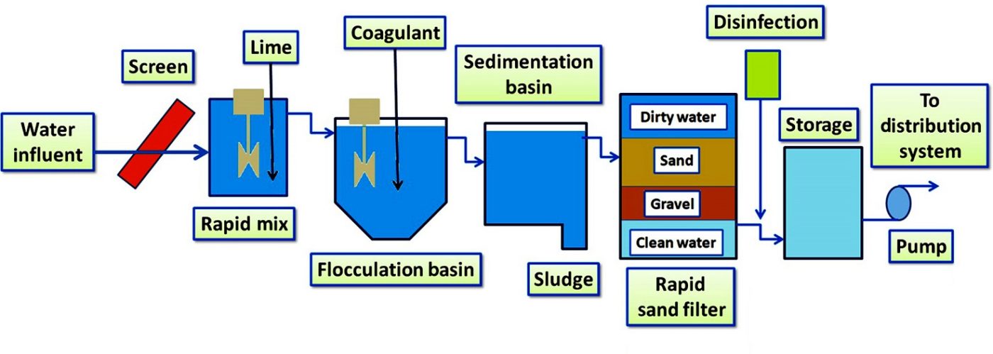 whole house filtration