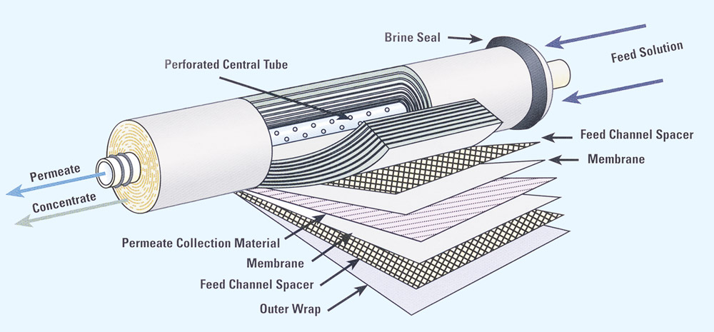 RO Membrane Cross Section