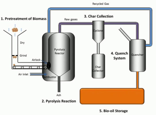 Steps in Pyrolisis