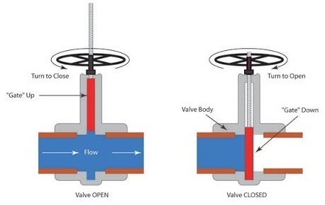 Gate Valve