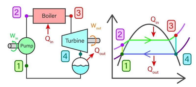 Ideal Rankine Cycle